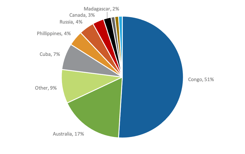 The Ultimate Guide to the Cobalt Market: 2021 - 2030F Global Cobalt Reserves (2019 Estimates)