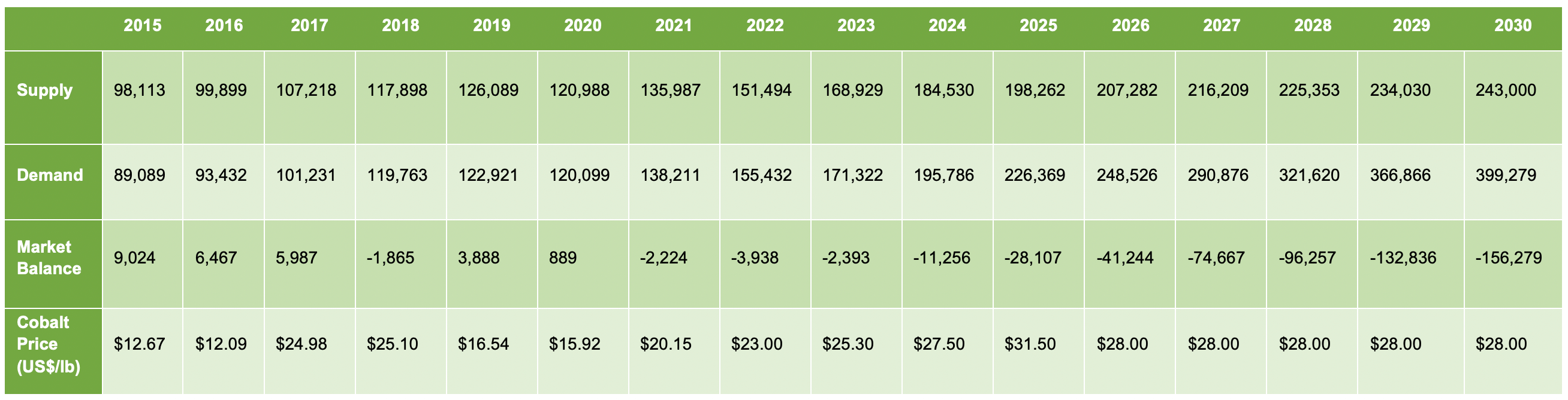 Cobalt Market Balance (t) and Pricing (US$/lb) The Ultimate Guide to the Cobalt Market: 2021 - 2030F