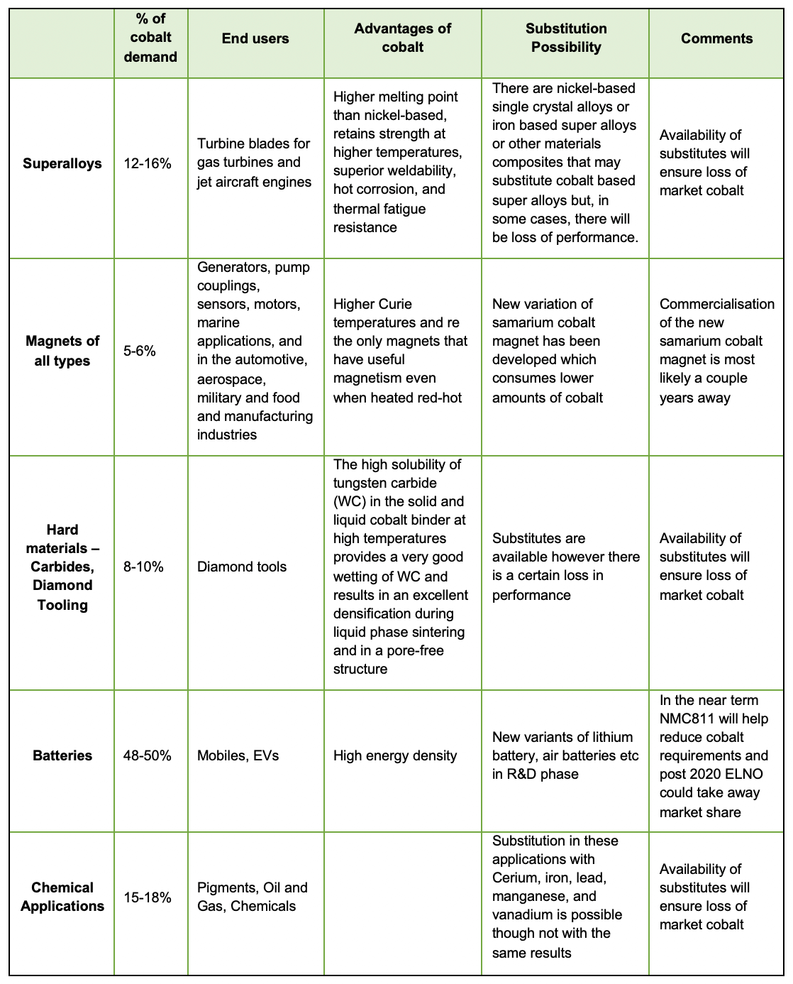 Cobalt, a Critical Material The Ultimate Guide to the Cobalt Market: 2021 - 2030F