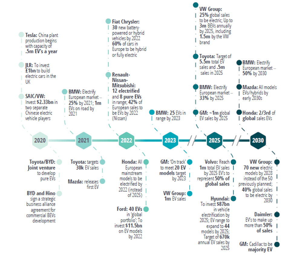The Ultimate Guide to the Cobalt Market: 2021 - 2030F Timeline of Strategic OEM Targets for EVs