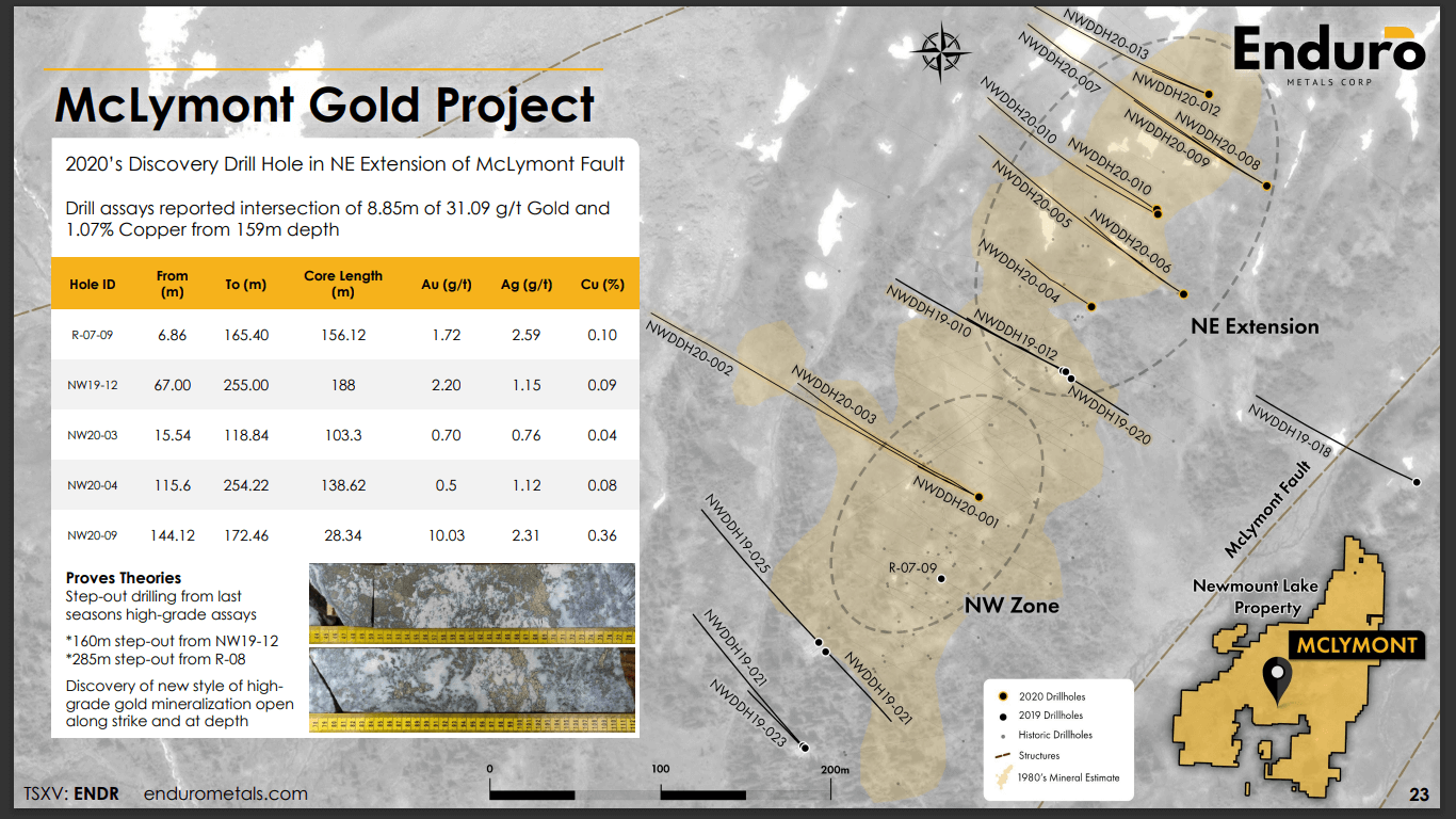 Enduro Metals (ENDR) - Hunting Super High-Grade Copper Gold Porphyries