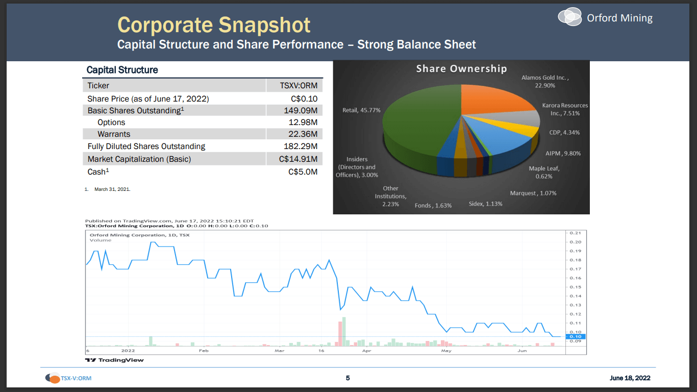 Orford Mining (TSX-V: ORM) - Gold Drilling Starts And Wyloo Spends Big on Nickel