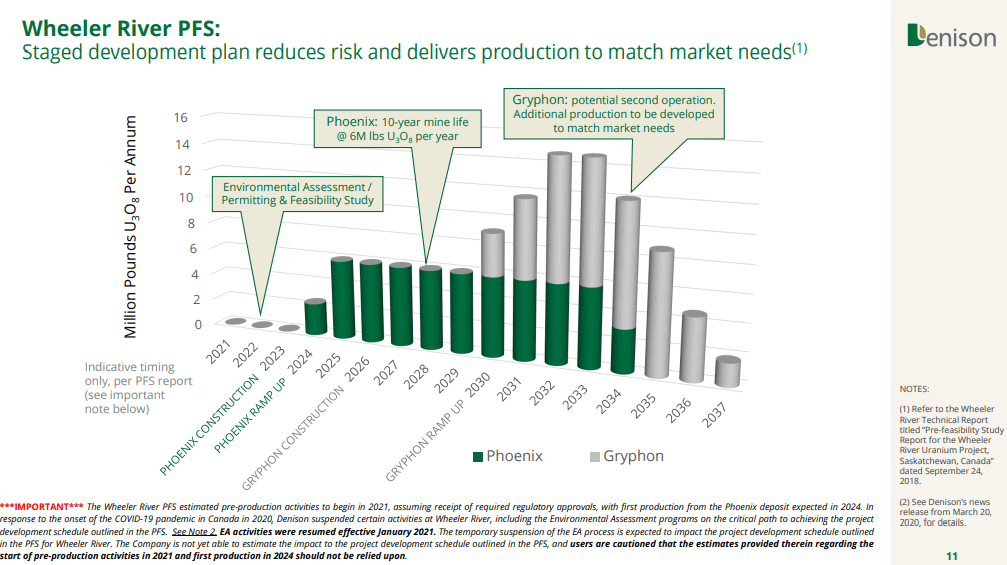 Denison Mines (DML) - "Phoenix Opens Door to Other Low Cost Assets"