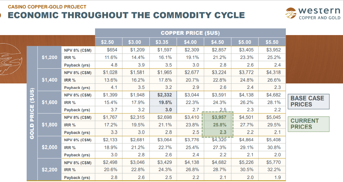 Western Copper & Gold (WRN) - Improved Economic Study Due in June