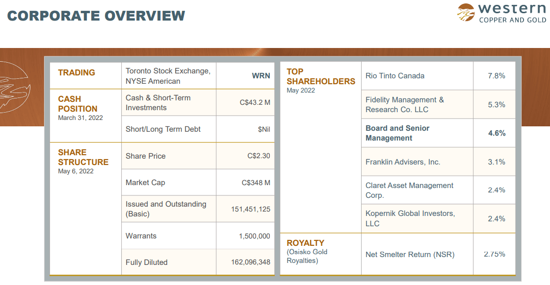 Western Copper & Gold (WRN) - Improved Economic Study Due in June