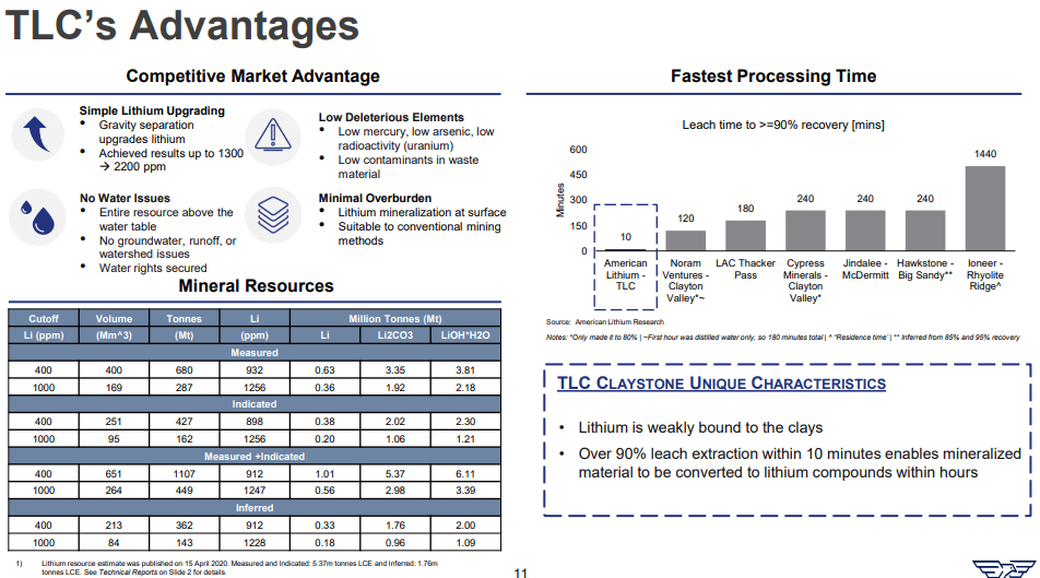 American Lithium (TSX-V: LI) - Technical Analysis and Due Diligence