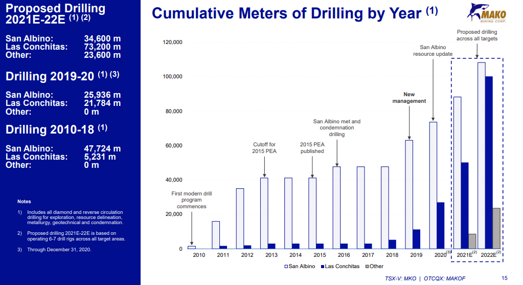 Mako Mining (MKO) - Gold Producer Now Needs to Show Scale