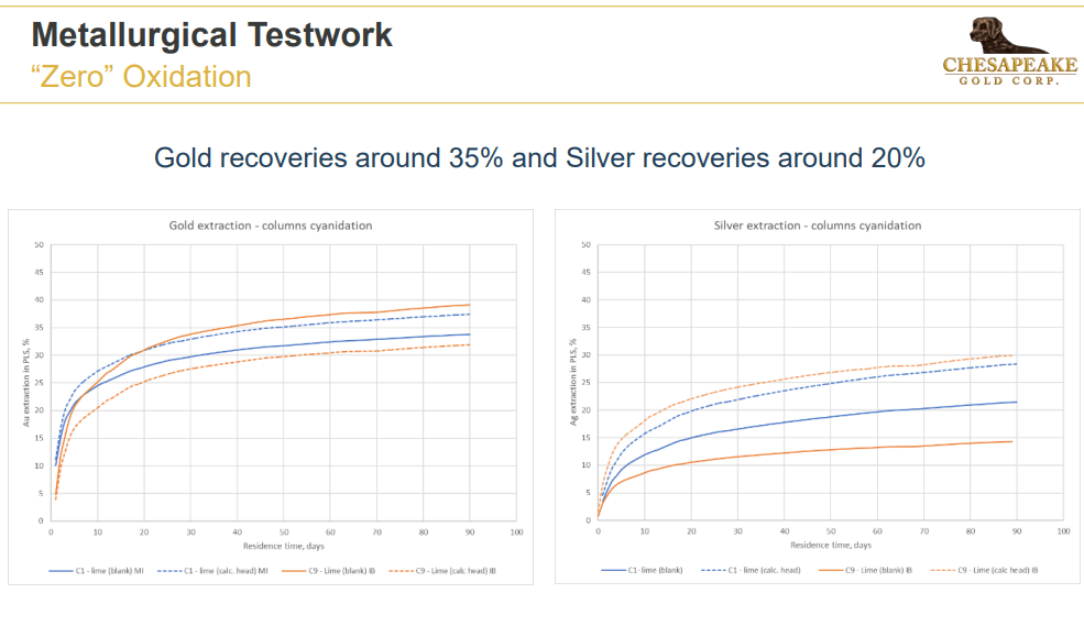 Chesapeake Gold (CKG) - Economics Becoming Clearer as Tests Show
