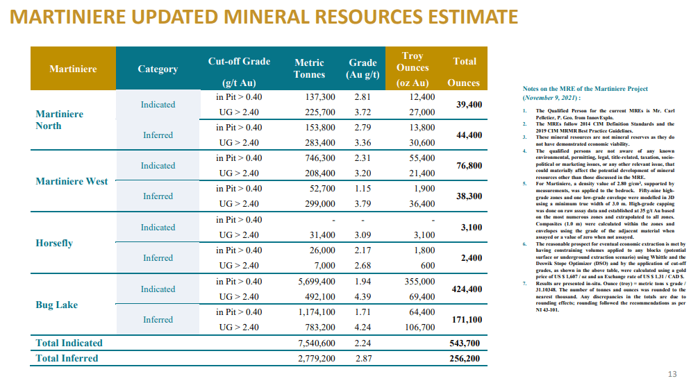 Wallbridge Mining (WM) - Growing Grade on 2.7Moz M&I MRE