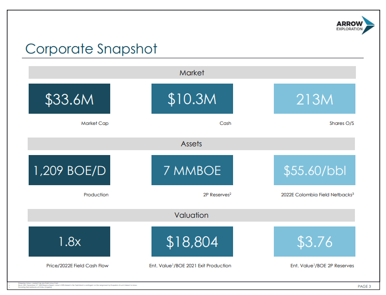 Arrow Exploration - High Margin Oil Production Funds Development