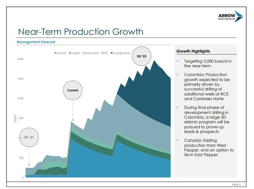 Arrow Exploration - High Margin Oil Production Funds Development