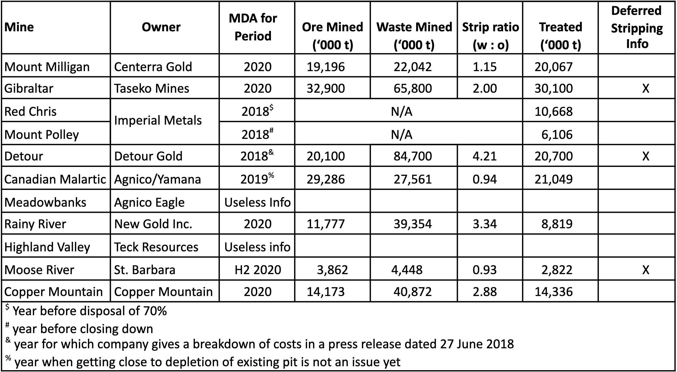 Table 1: Sample Group 1 for Open Pit Cost Analysis, using reported costs