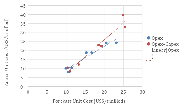 Figure 4: Actual Versus Forecast for Opex and (Opex + Capex) Cost Rates