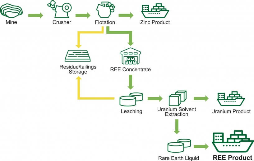 Greenland Materials REE, Zinc and Uranium processing flowsheet