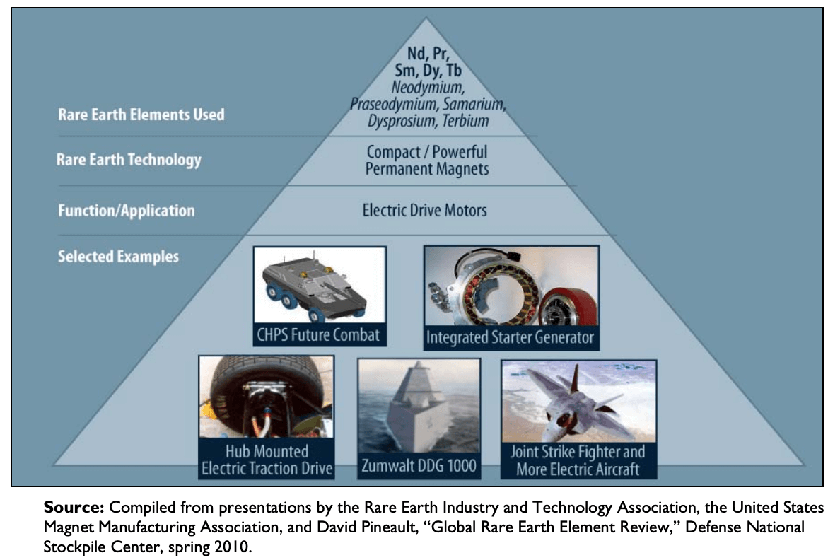 Rare Earth Elements used in defense and military applications