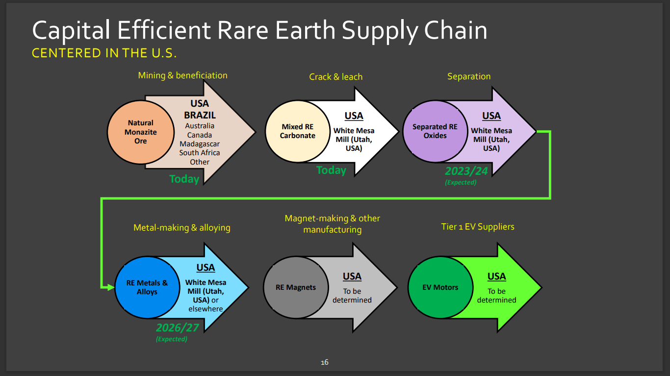 Energy Fuels (NYSE: UUUU) - Will Be Producing Rare Earths by YE/23