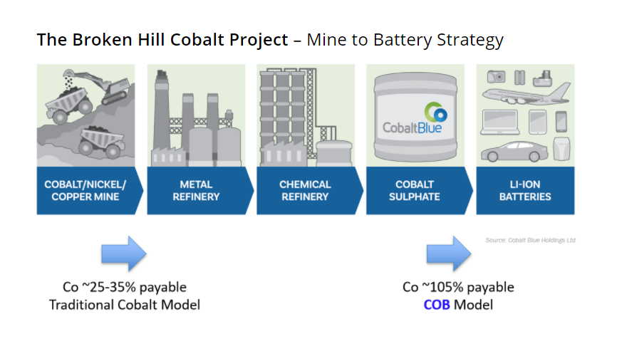 Cobalt Blue (COB) - Cobalt Sector Heating Up & Cash Costs Coming Down