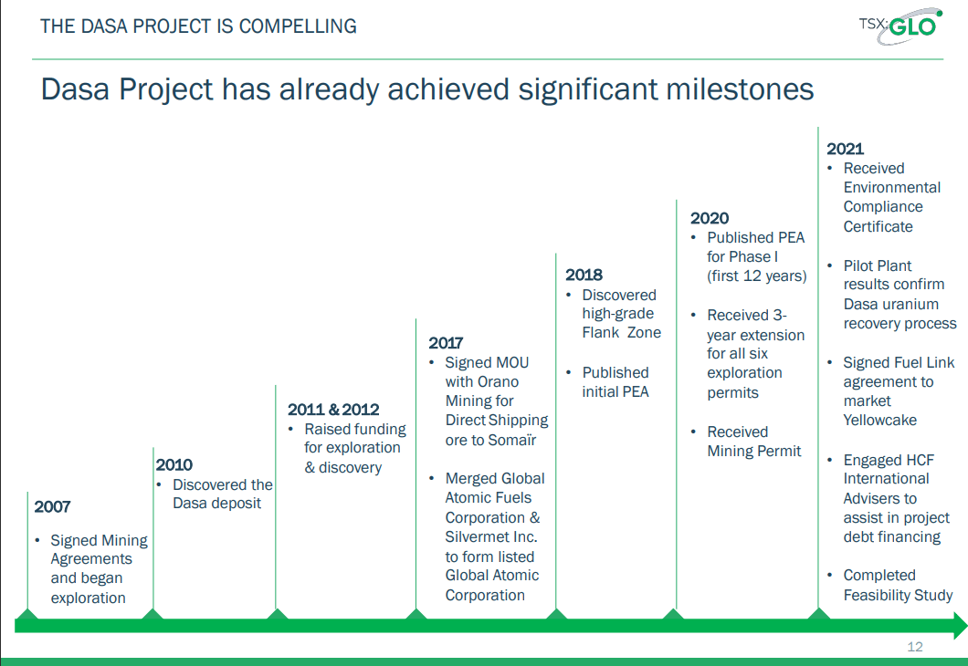 Global Atomic (TSX-V: GLO) - Setting Up For Uranium Revolution