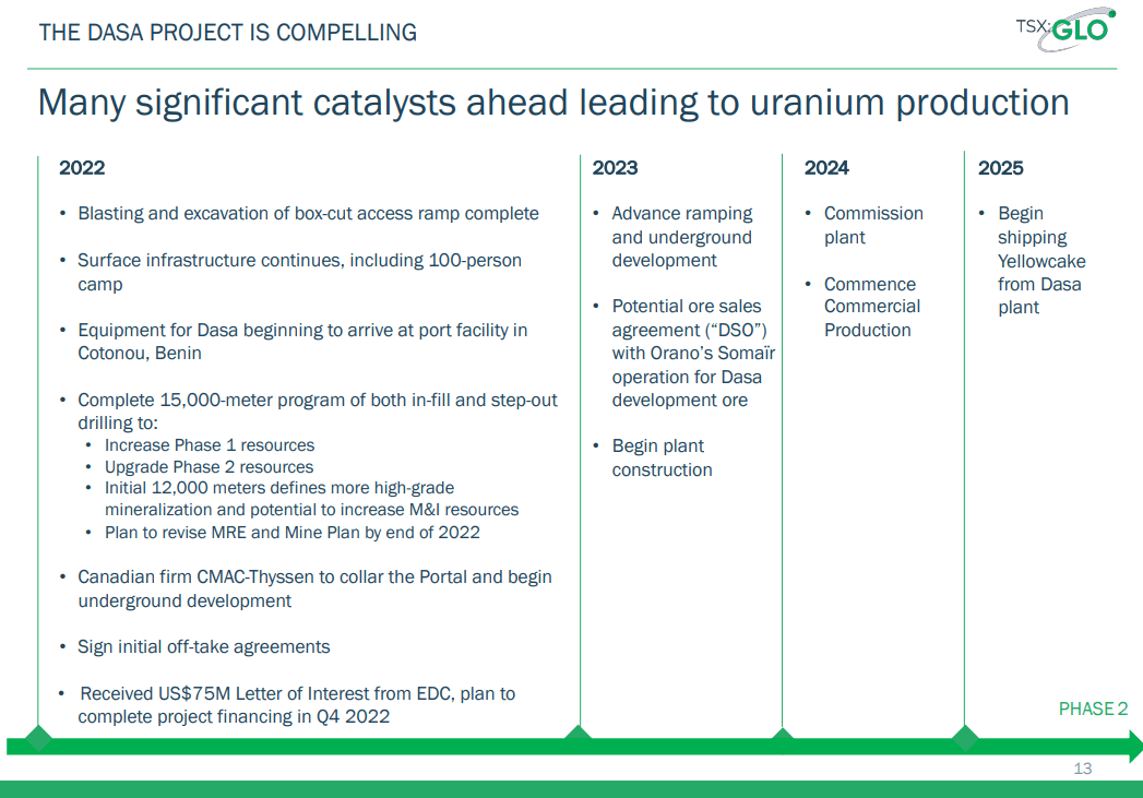 Global Atomic (TSX-V: GLO) - Setting Up For Uranium Revolution