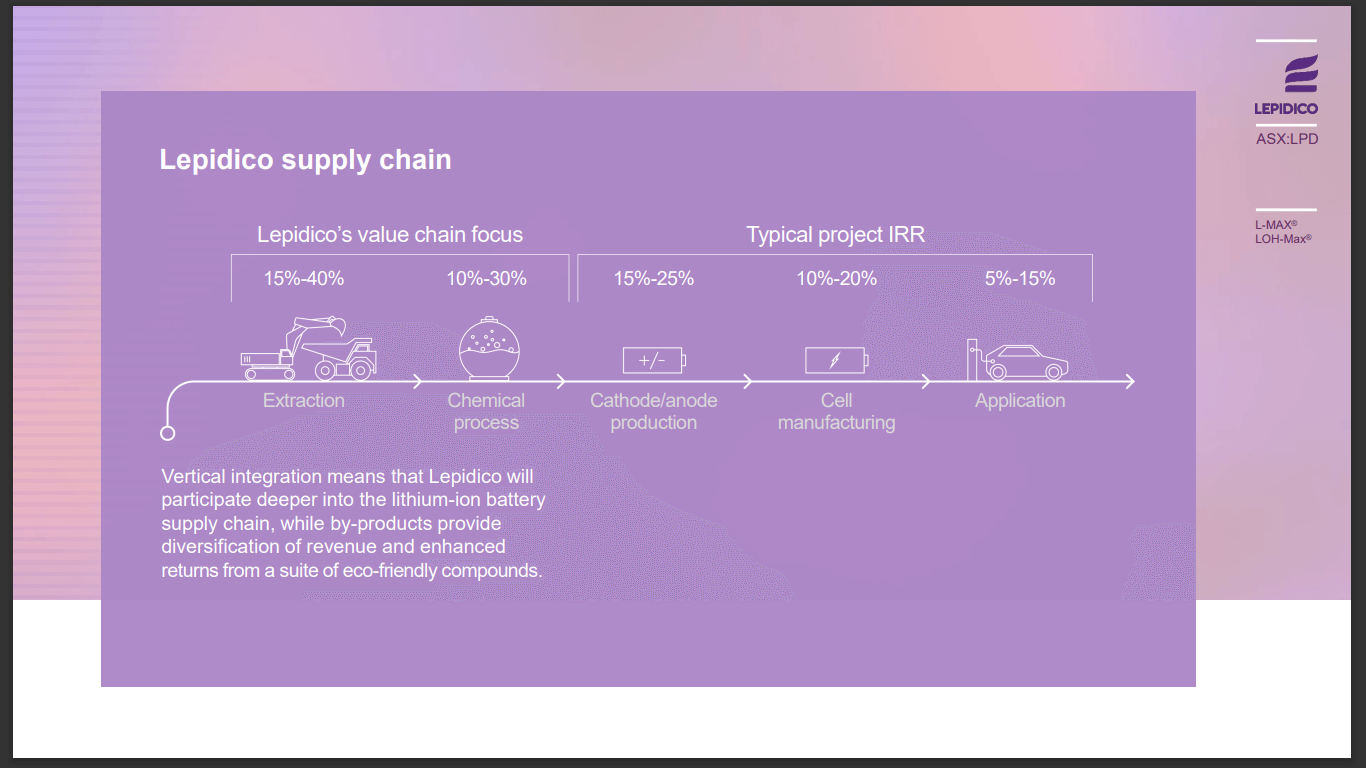 Lepidico (LPD) - Investing in Green Lithium & Chemical Plant