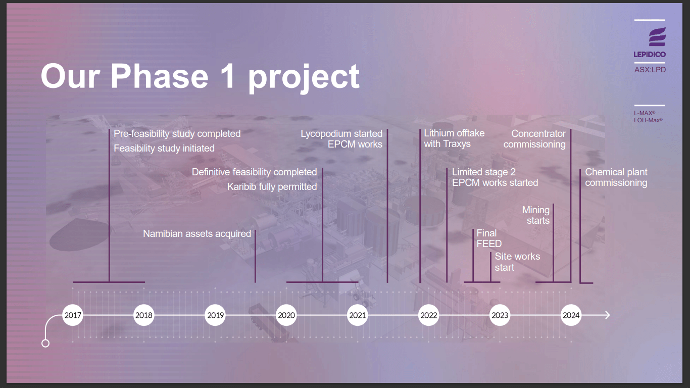 Lepidico (LPD) - Investing in Green Lithium & Chemical Plant