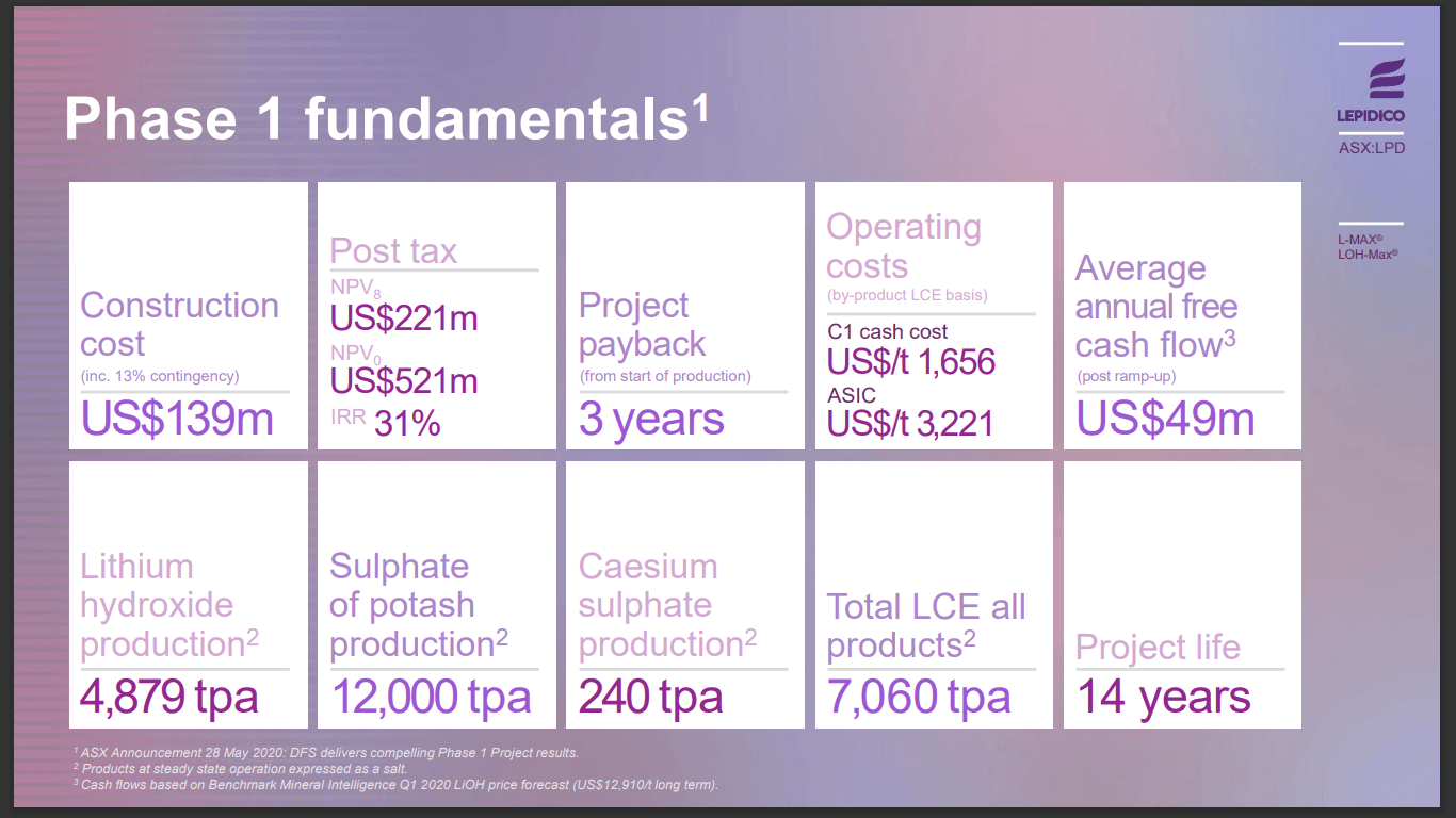 Lepidico (LPD) - Investing in Green Lithium & Chemical Plant