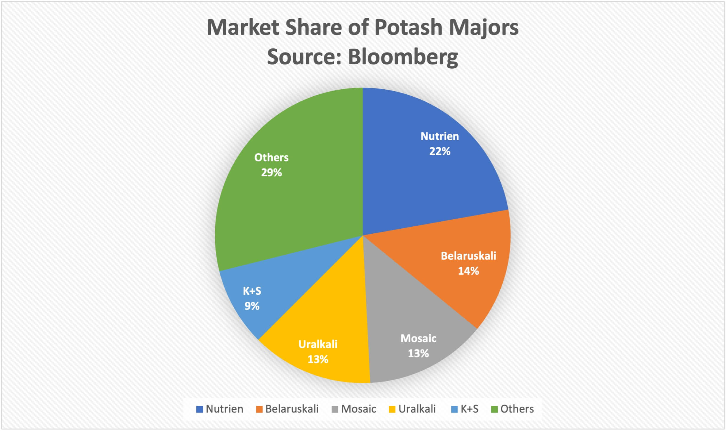 Potash Majors Market Share, Nutrien, Belaruskali, Mosaic, Uralkali, K+2