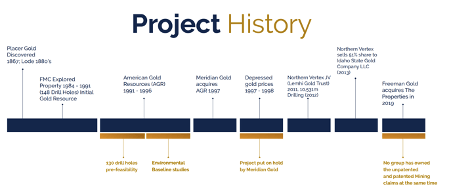 The history of the Lemhi Gold Project.