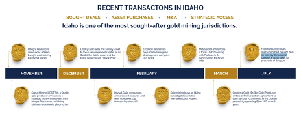A list of recent gold mining transactions in Idaho.