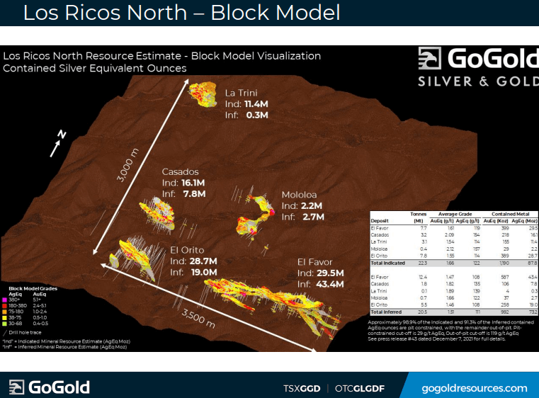 GoGold Resources (GGD) - Technical Analysis & Due Diligence