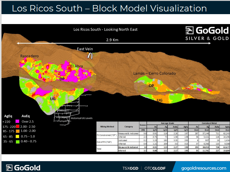 GoGold Resources (GGD) - Technical Analysis & Due Diligence