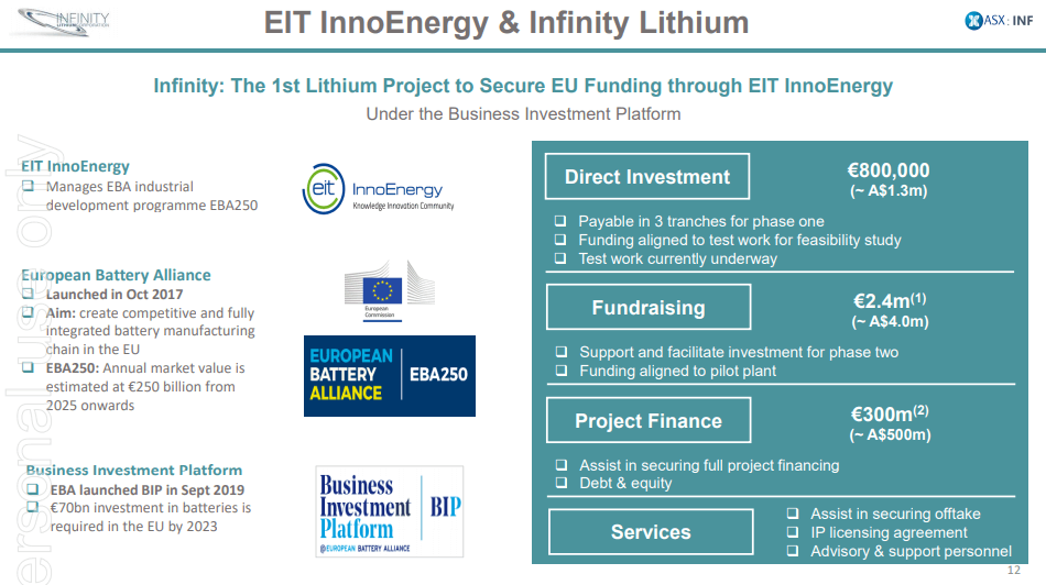 Infinity Lithium (INF) - €760Bn European Battery Eco-System Fund Focus