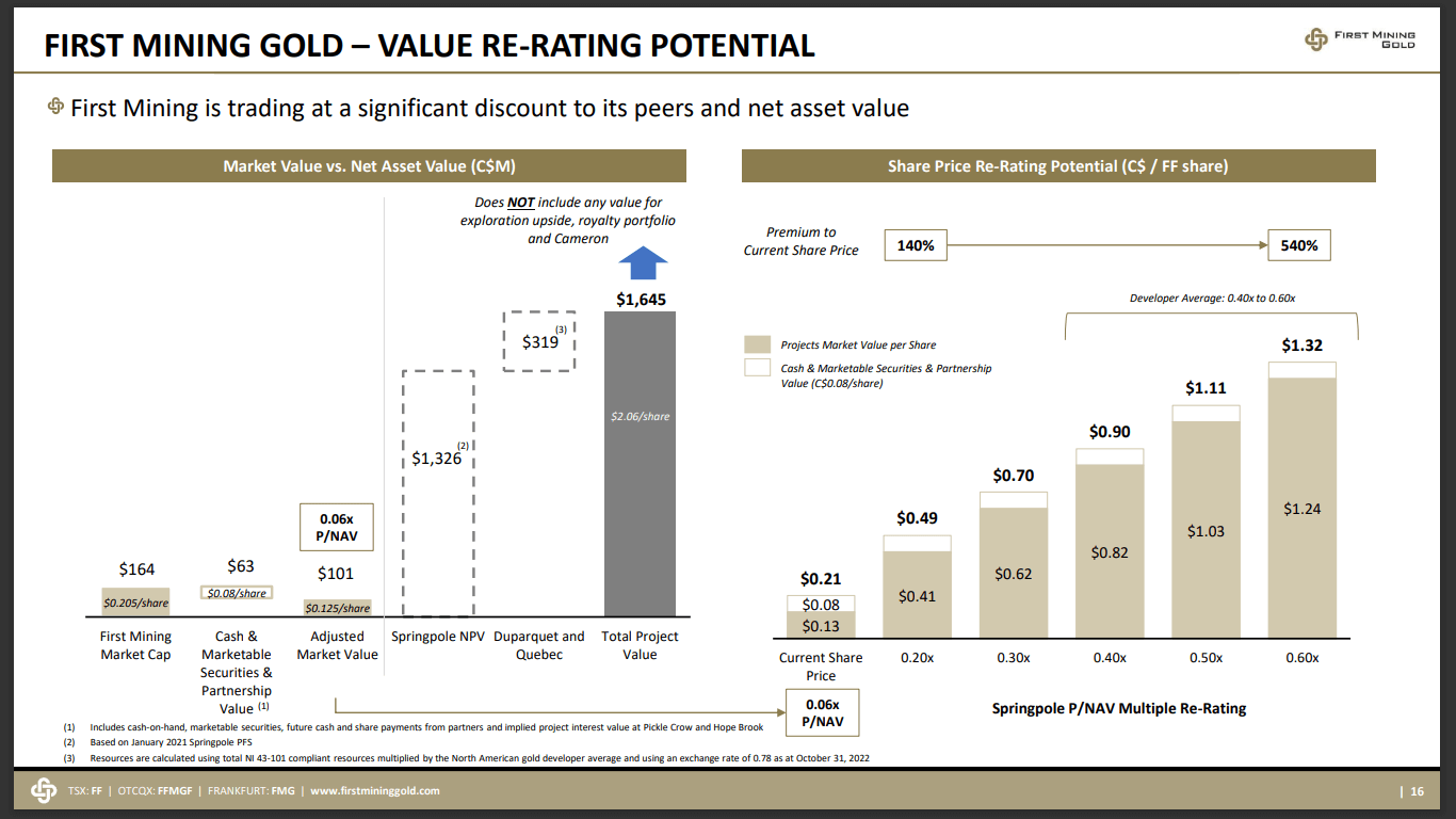First Mining Gold (TSX-V: FF) - Time to Take Advantage of Discounted Stocks