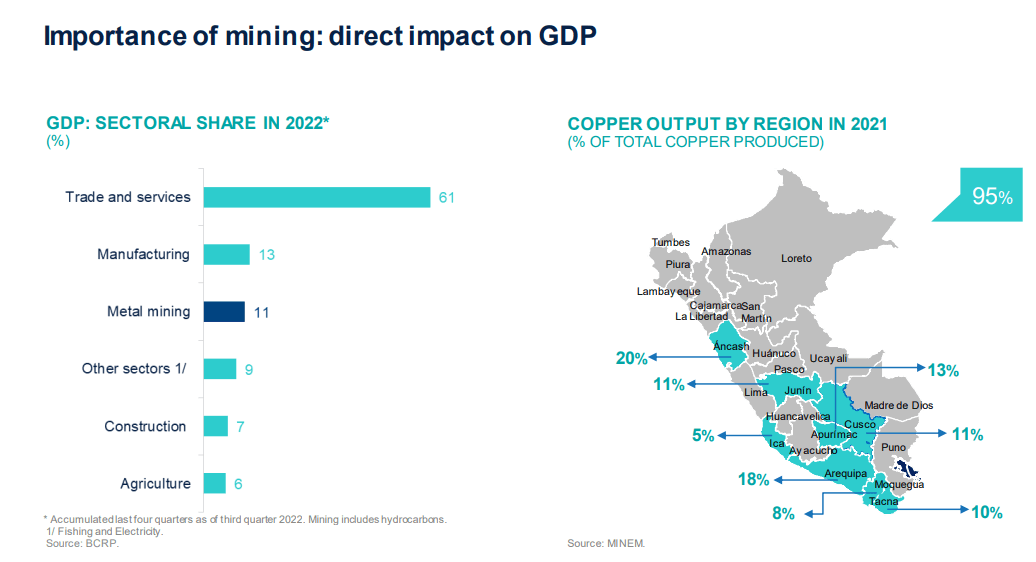 Importance of mining and the impact on GDP in Peru