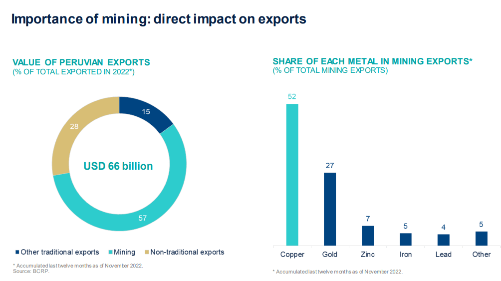 Importance of mining and the direct impact on exports in Peru