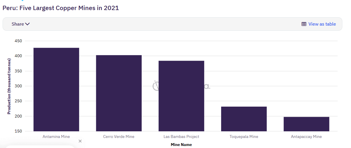 Peru: Five Largest Copper Mines in 2021