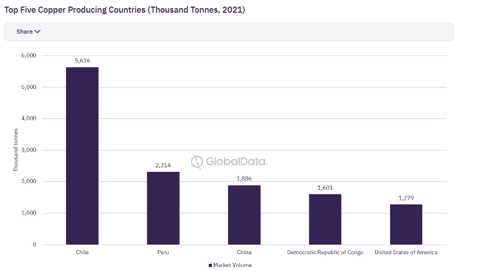 Top Five Copper Producing Countries (Thousand Tonnes, 2021)