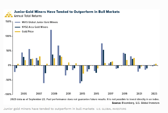 Junior Gold Miners Performance
