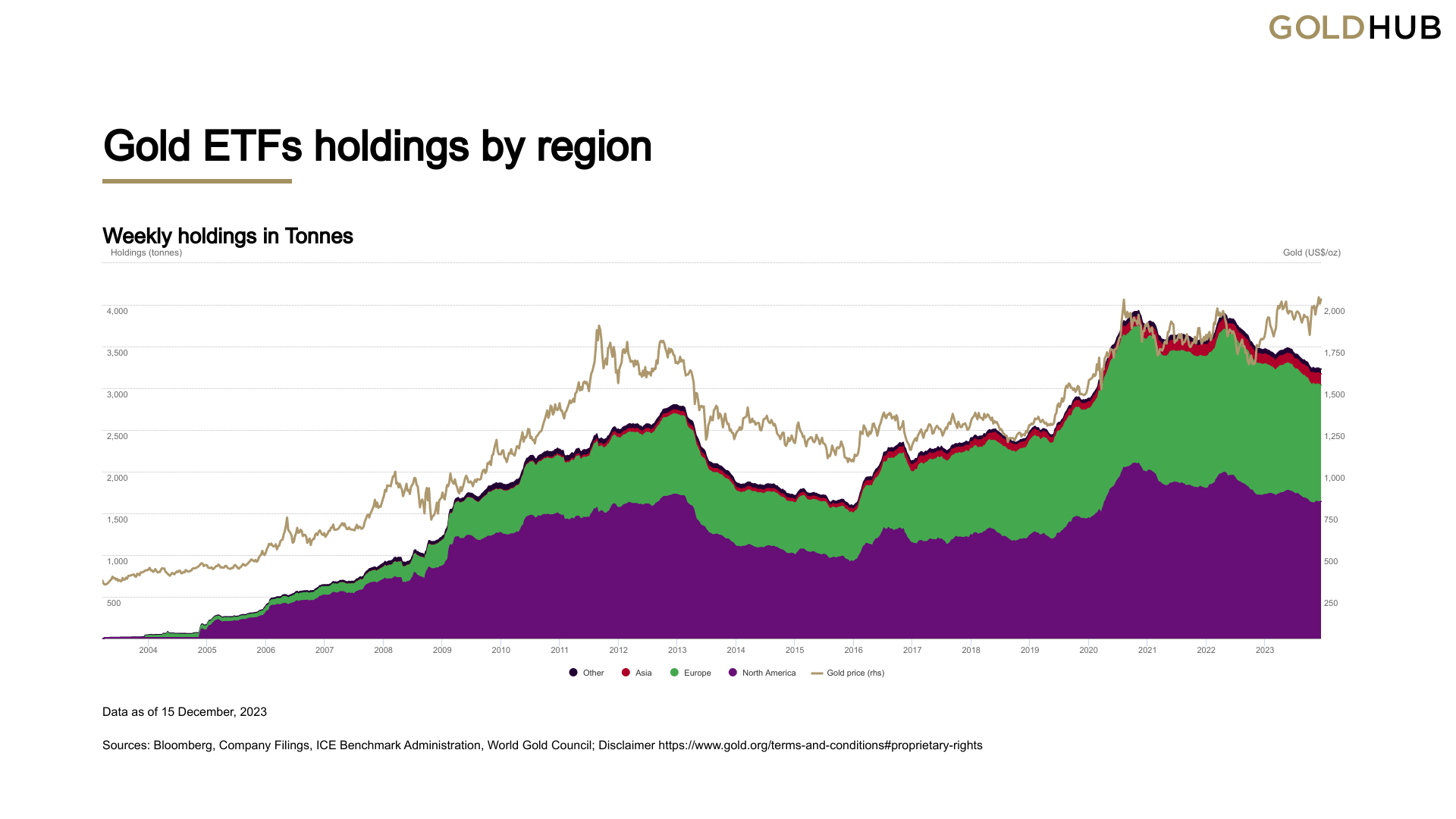 https://www.gold.org/goldhub/data/gold-etfs-holdings-and-flows