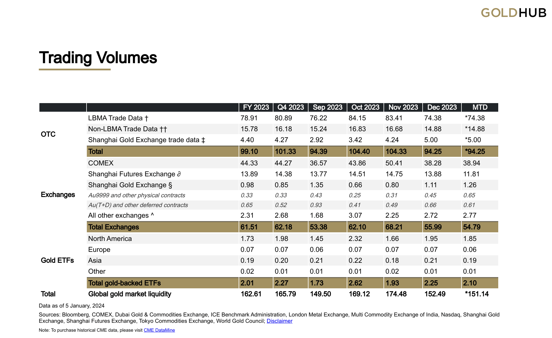 https://www.gold.org/goldhub/data/gold-trading-volumes