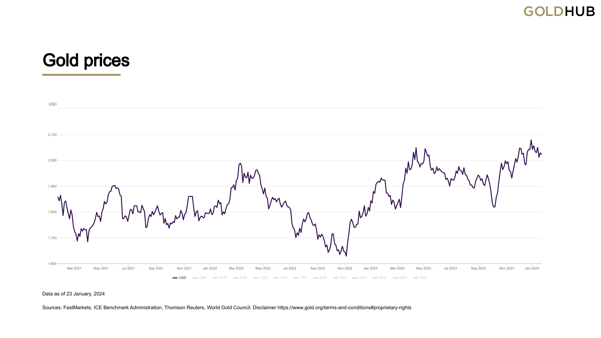 Gold price chart