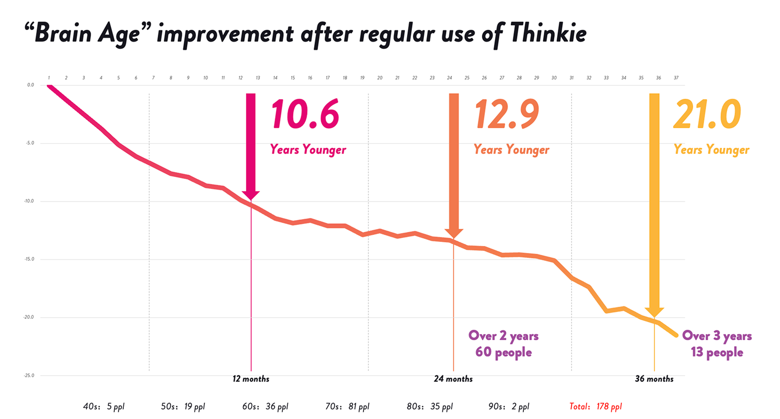 Line graph titled 'Brain Age improvement after regular use of Thinkie' showing brain age changes over 37 months. The line starts at 0.0 and descends to approximately -25.0 on the y-axis. Three key milestones are marked: at 12 months, a magenta arrow shows 10.6 years younger improvement; at 24 months, an orange arrow shows 12.9 years younger (over 2 years, 60 people); at 36 months, a yellow arrow shows 21.0 years younger (over 3 years, 13 people). The bottom of the chart shows participant demographics by age group: 40s: 5 people, 50s: 19 people, 60s: 36 people, 70s: 81 people, 80s: 35 people, 90s: 2 people, Total: 178 people.