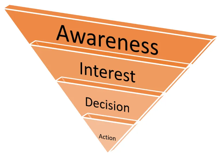 What is a Sales Funnel, Examples and How to Create One (Guide)