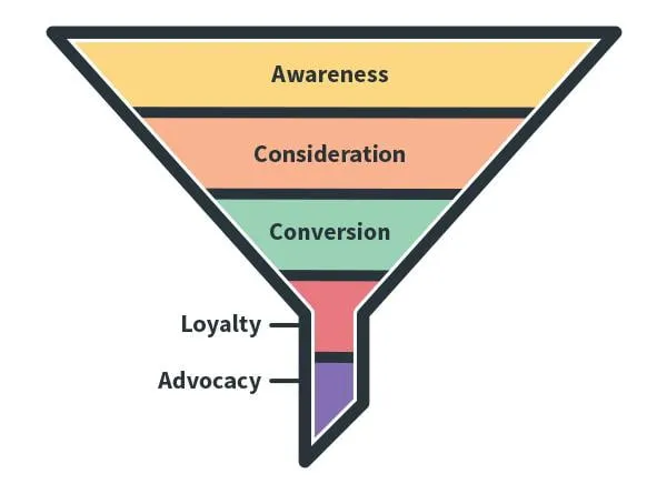 B2B Sales Challenges