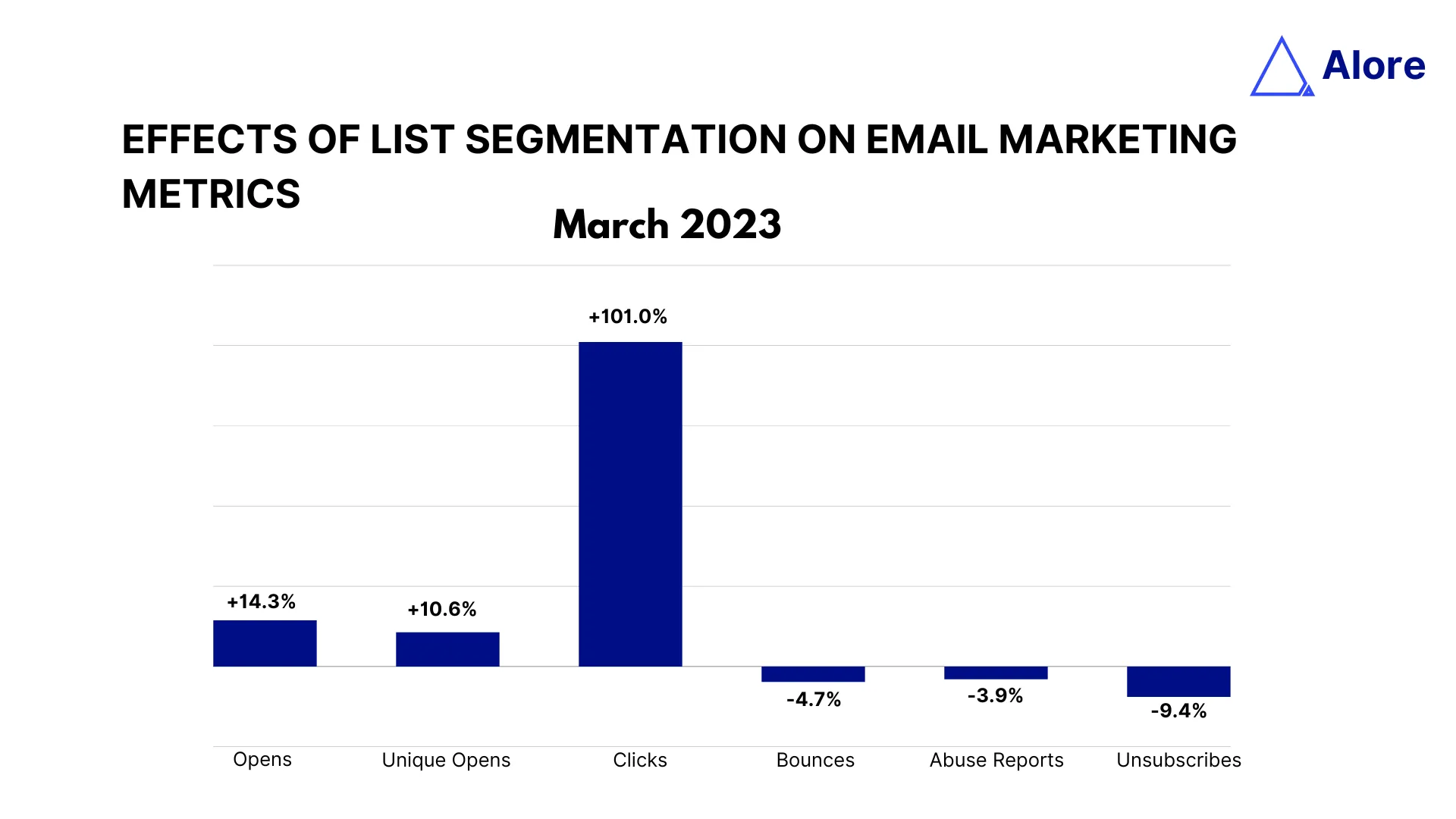 Stats Show List Segmentation Tools Provide Significant Lift in Email Clicks - Marketing Charts