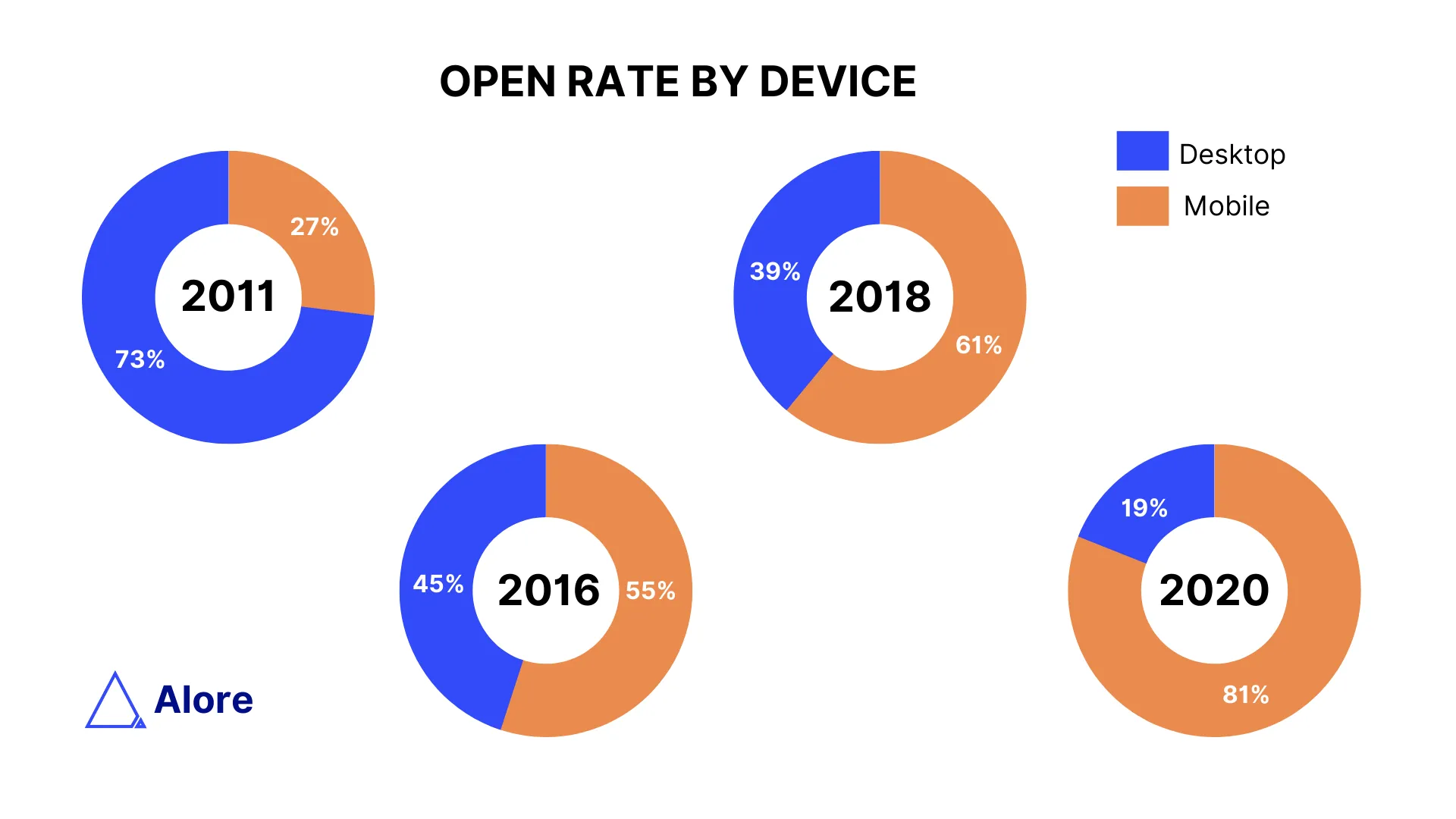 Email Open Rates: A Scientific