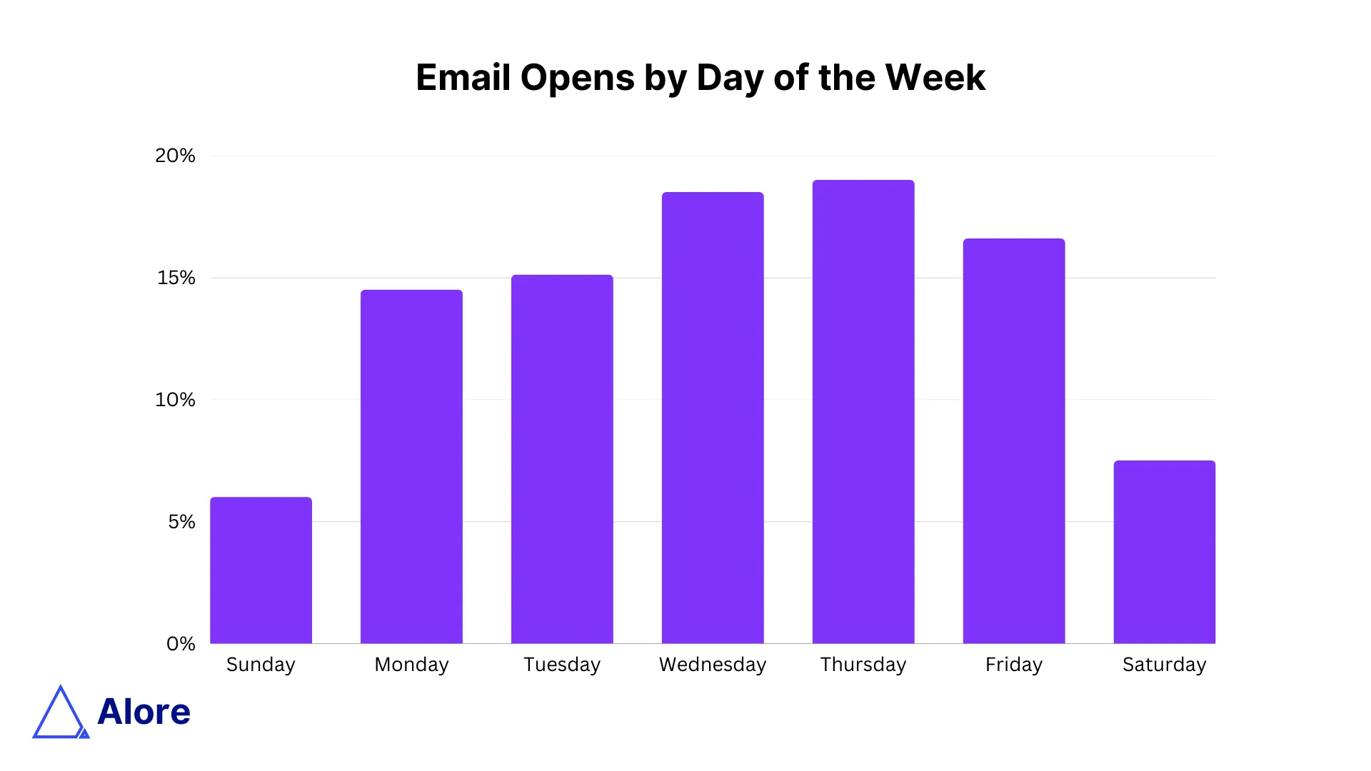 Email Opens by the day of the week