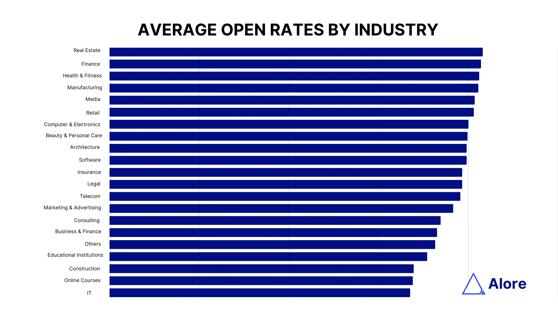 what is a good email open rate: open rate vs. industry