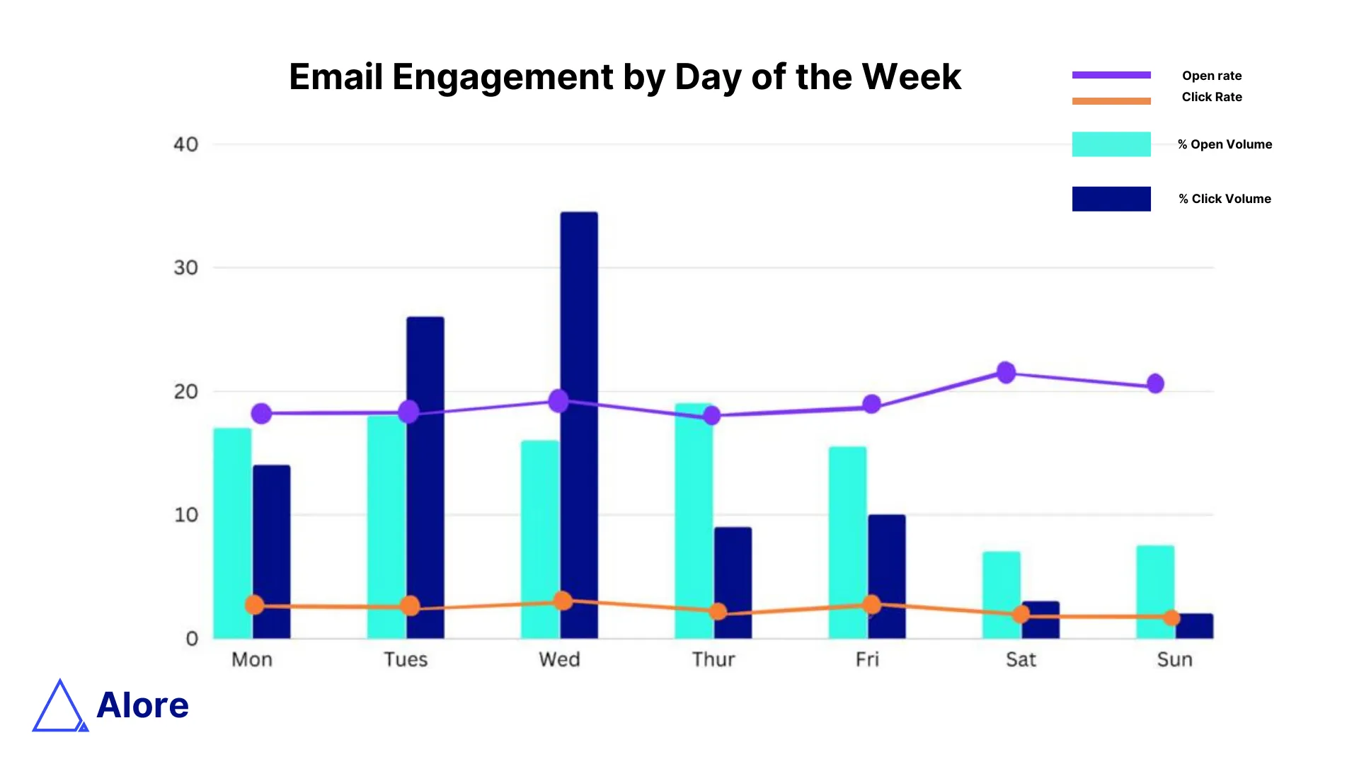 Email engagement by the day of the week graph