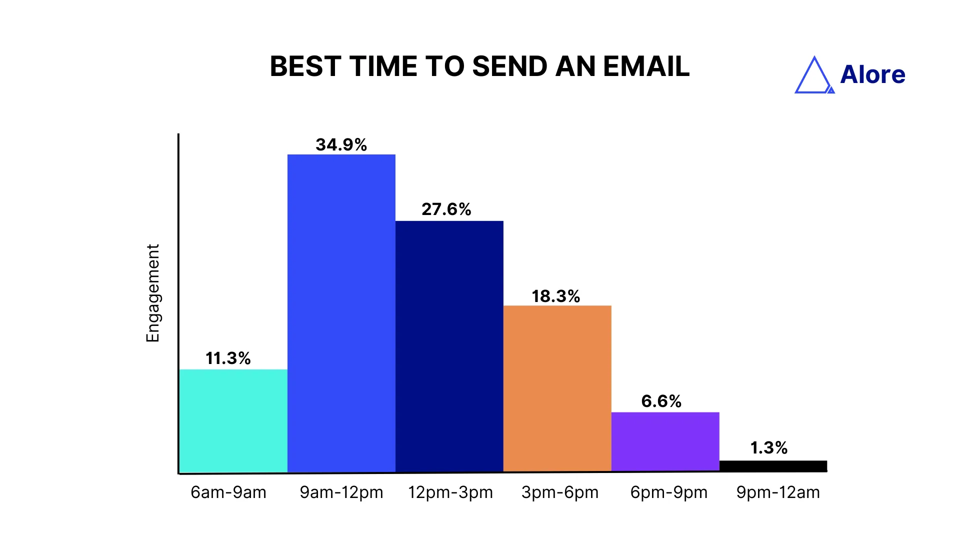 The Best Time to Send an Email 